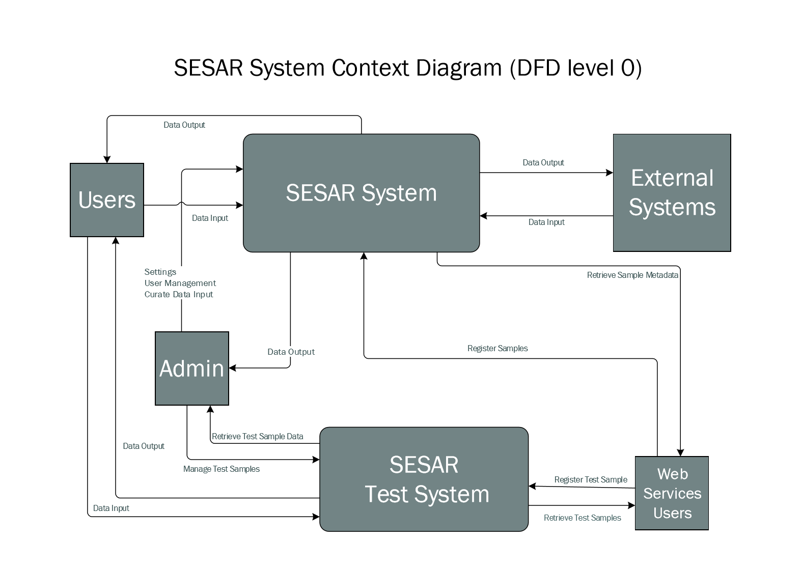 SESAR Data Flow Diagram