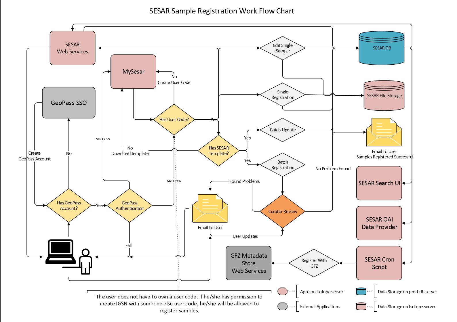 Sample Registration Work Flow