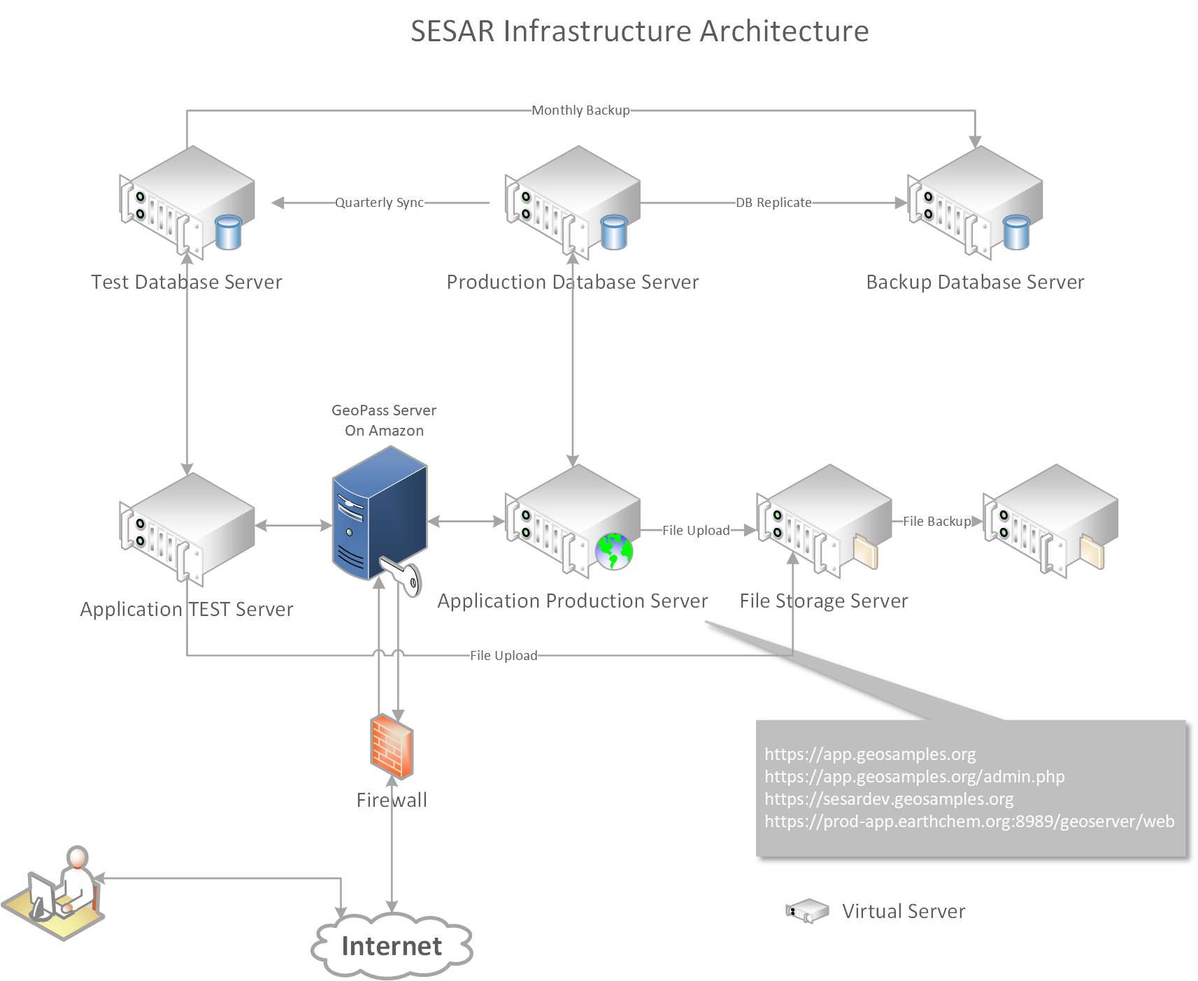 SESAR Server Architecture Diagram